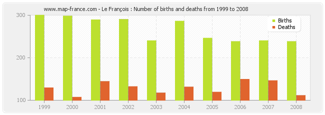 Le François : Number of births and deaths from 1999 to 2008